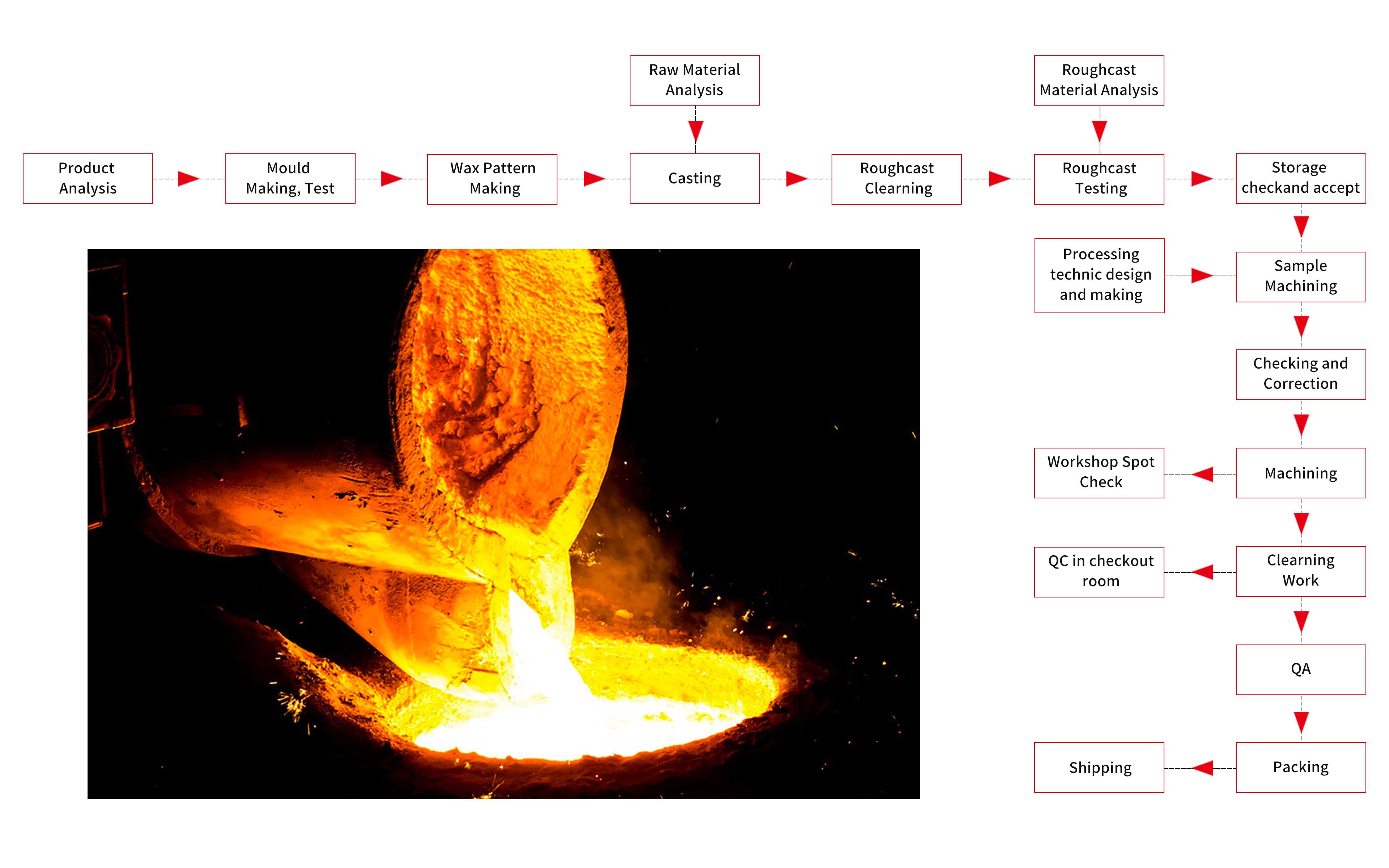 DIAGRAMA DE PASOS DE PRODUCCIÓN DE FUNDICIÓN DE INVERSIÓN