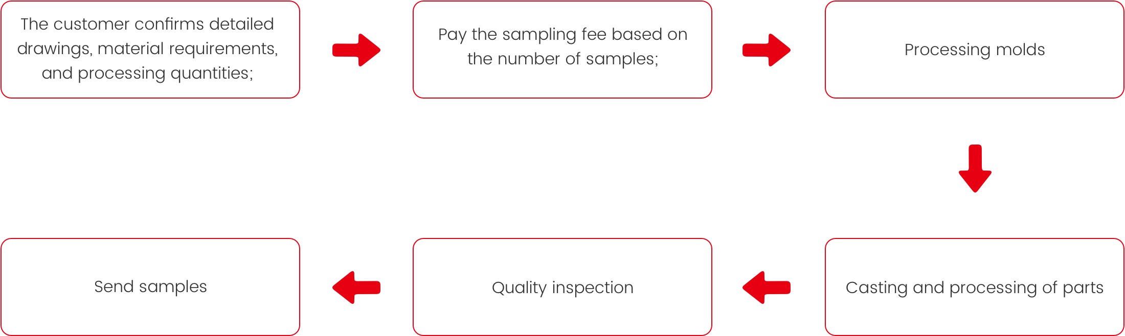 Proceso de personalización de muestra
