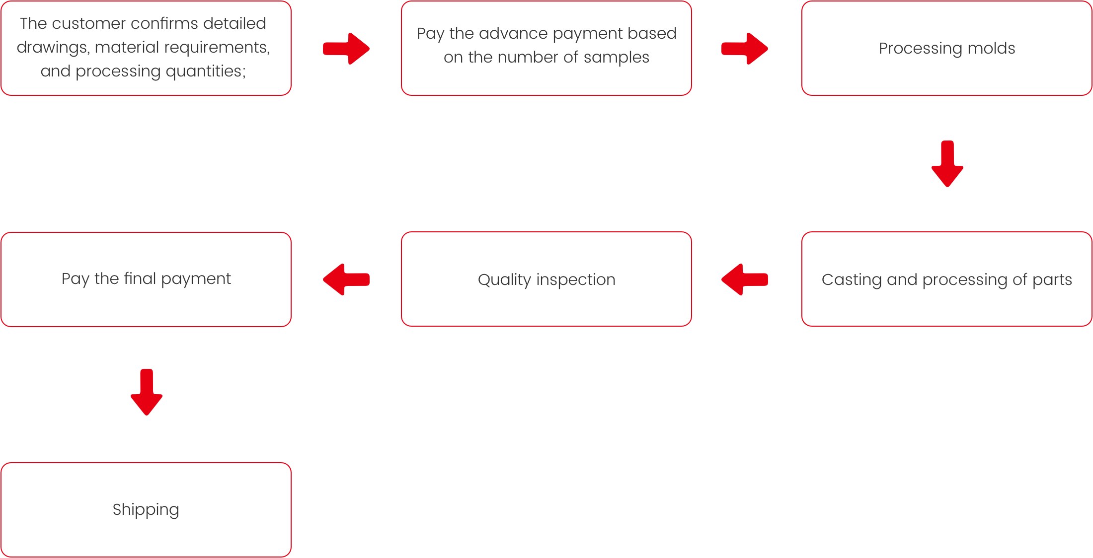 Proceso de personalización de pedidos por lotes