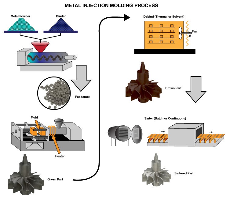 Tecnolog&iacute;a de moldeo por inyecci&oacute;n de polvo de metal