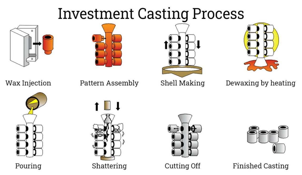 proceso de fundici&oacute;n a la cera perdida